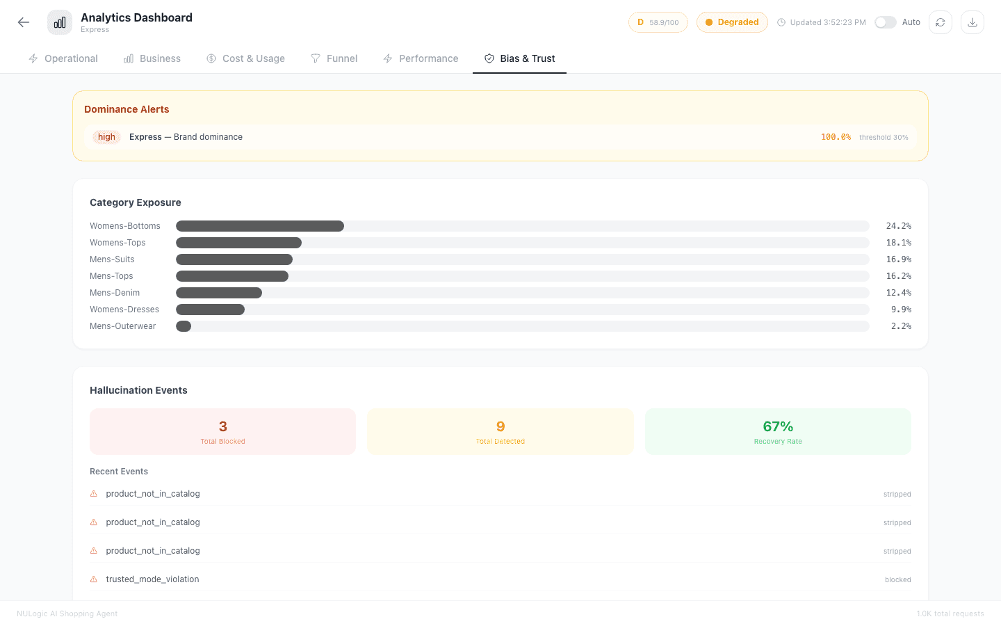 Cartivo Bias & Trust analytics dashboard